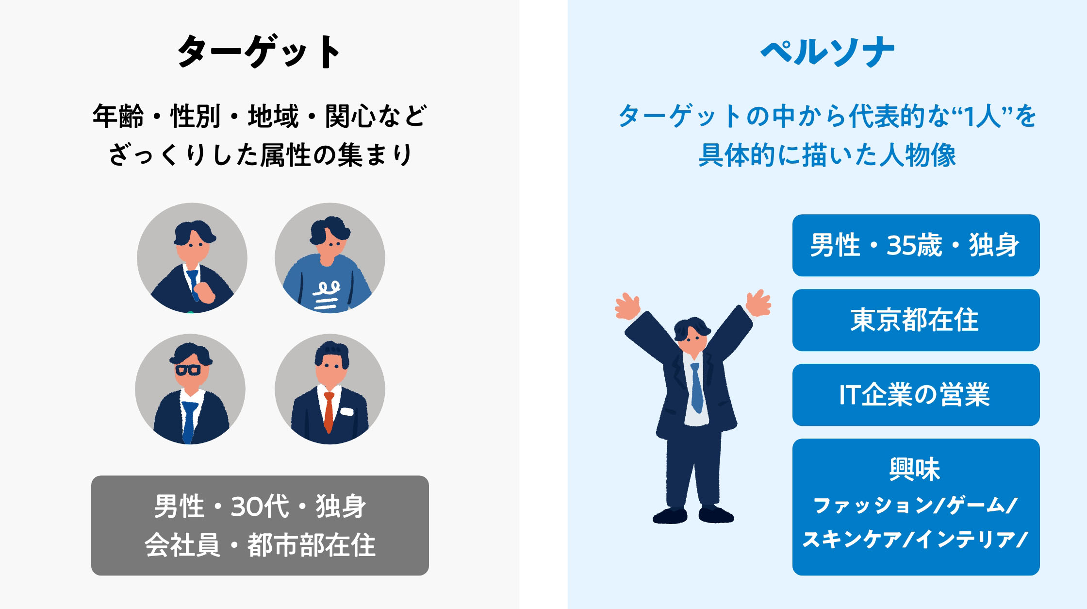 ターゲット:(年齢・性別・地域・関心などざっくりした属性の集まり)例)男性・30代・独身・会社員・都市部在住 / ペルソナ:ターゲットの中から代表的な「1人」を具体的に描いた人物像 例)男性・35歳・独身・東京都在住・IT企業の営業・興味はファッション、ゲーム、スキンケア、インテリア
